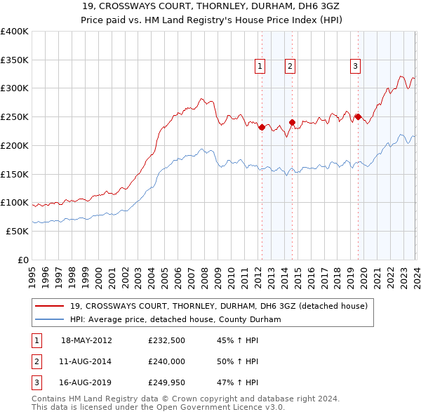19, CROSSWAYS COURT, THORNLEY, DURHAM, DH6 3GZ: Price paid vs HM Land Registry's House Price Index