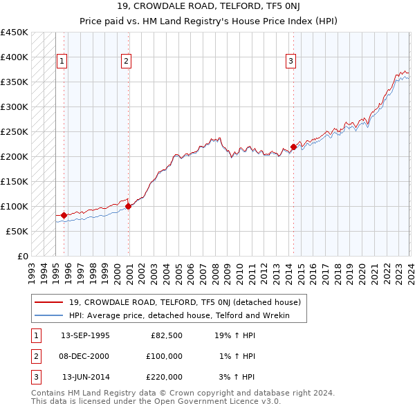 19, CROWDALE ROAD, TELFORD, TF5 0NJ: Price paid vs HM Land Registry's House Price Index