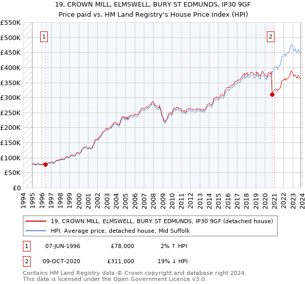 19, CROWN MILL, ELMSWELL, BURY ST EDMUNDS, IP30 9GF: Price paid vs HM Land Registry's House Price Index