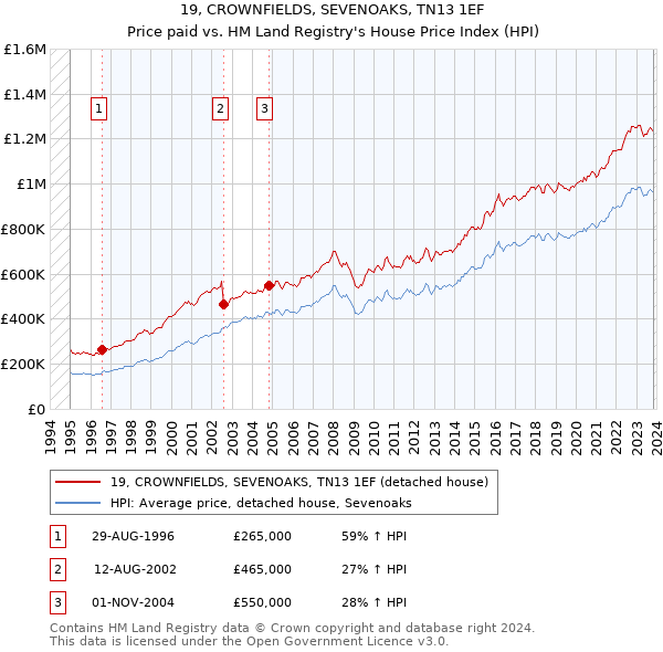 19, CROWNFIELDS, SEVENOAKS, TN13 1EF: Price paid vs HM Land Registry's House Price Index