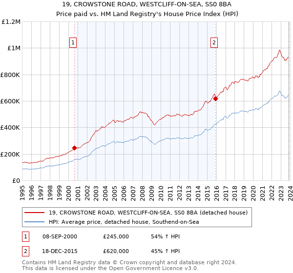 19, CROWSTONE ROAD, WESTCLIFF-ON-SEA, SS0 8BA: Price paid vs HM Land Registry's House Price Index