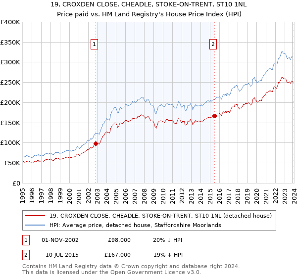 19, CROXDEN CLOSE, CHEADLE, STOKE-ON-TRENT, ST10 1NL: Price paid vs HM Land Registry's House Price Index