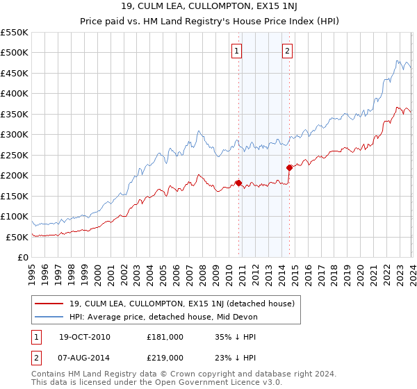 19, CULM LEA, CULLOMPTON, EX15 1NJ: Price paid vs HM Land Registry's House Price Index