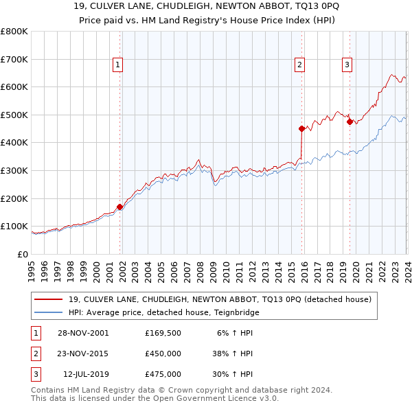 19, CULVER LANE, CHUDLEIGH, NEWTON ABBOT, TQ13 0PQ: Price paid vs HM Land Registry's House Price Index