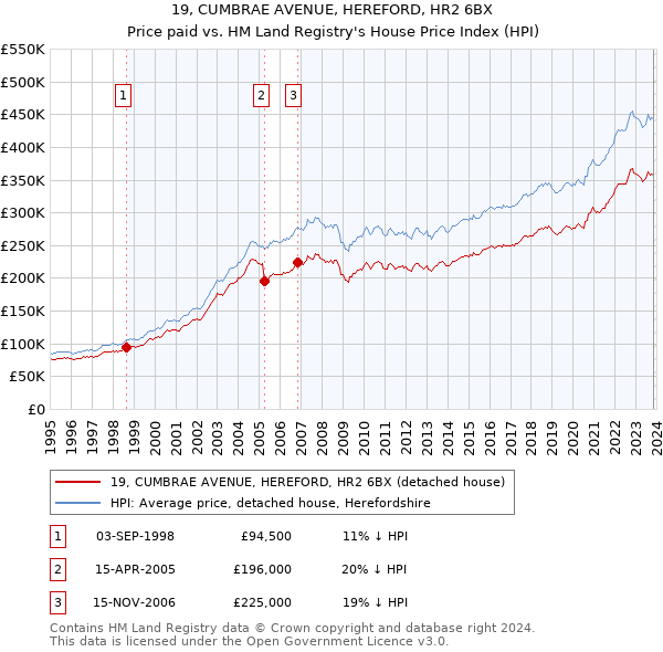 19, CUMBRAE AVENUE, HEREFORD, HR2 6BX: Price paid vs HM Land Registry's House Price Index