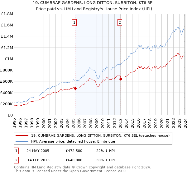 19, CUMBRAE GARDENS, LONG DITTON, SURBITON, KT6 5EL: Price paid vs HM Land Registry's House Price Index