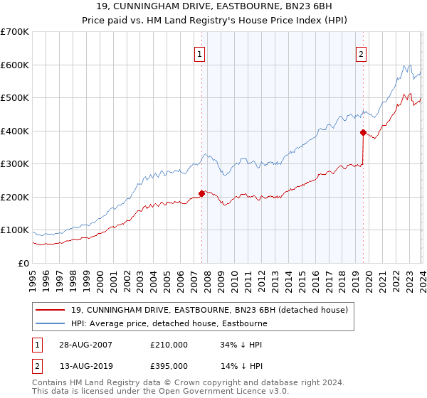 19, CUNNINGHAM DRIVE, EASTBOURNE, BN23 6BH: Price paid vs HM Land Registry's House Price Index
