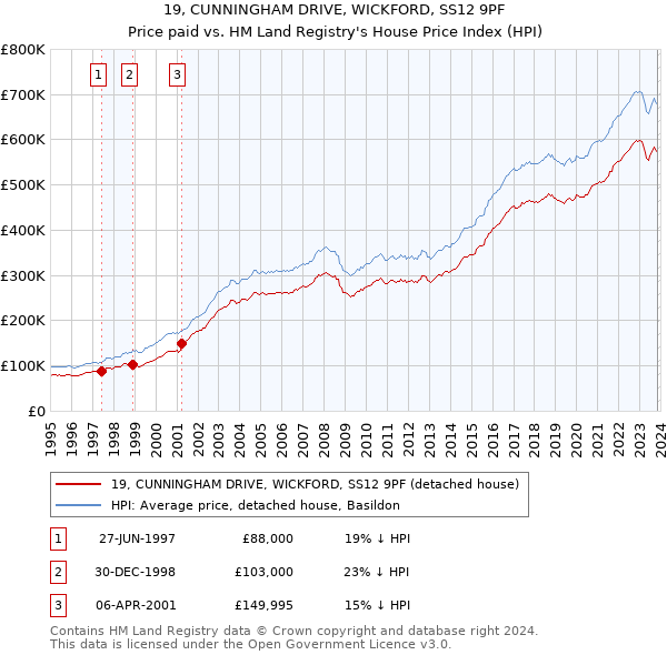 19, CUNNINGHAM DRIVE, WICKFORD, SS12 9PF: Price paid vs HM Land Registry's House Price Index