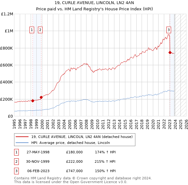 19, CURLE AVENUE, LINCOLN, LN2 4AN: Price paid vs HM Land Registry's House Price Index