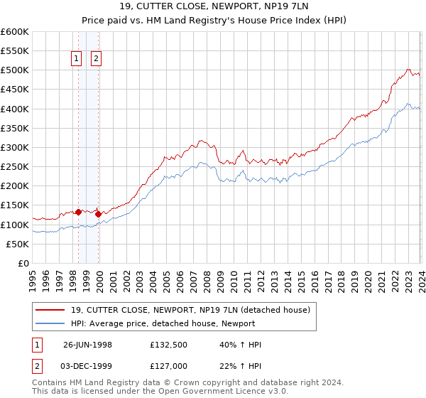 19, CUTTER CLOSE, NEWPORT, NP19 7LN: Price paid vs HM Land Registry's House Price Index