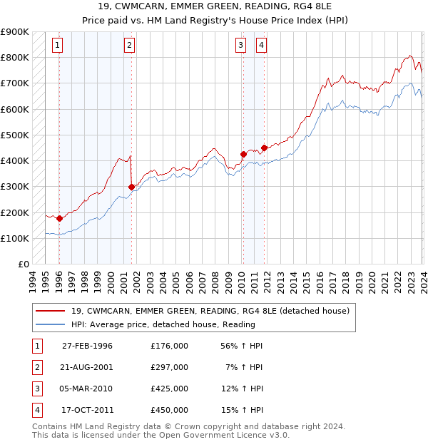 19, CWMCARN, EMMER GREEN, READING, RG4 8LE: Price paid vs HM Land Registry's House Price Index