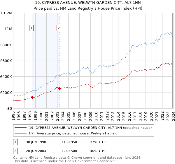 19, CYPRESS AVENUE, WELWYN GARDEN CITY, AL7 1HN: Price paid vs HM Land Registry's House Price Index