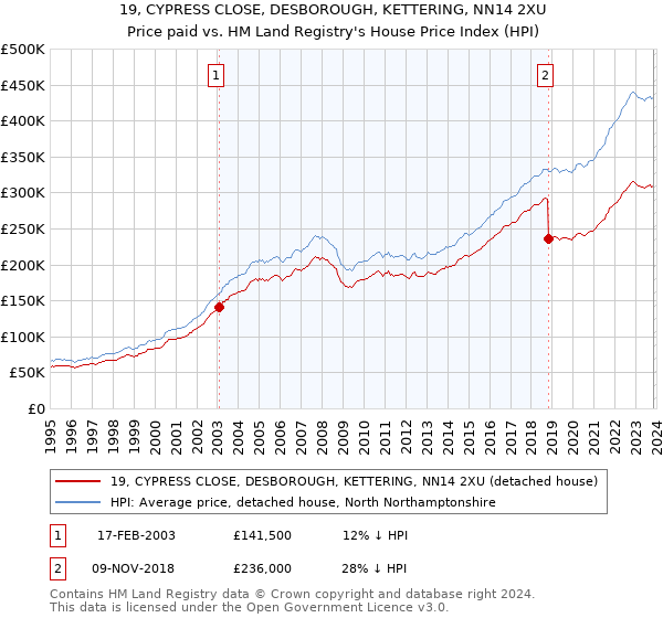 19, CYPRESS CLOSE, DESBOROUGH, KETTERING, NN14 2XU: Price paid vs HM Land Registry's House Price Index
