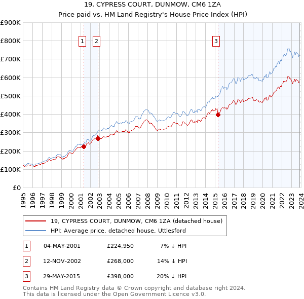 19, CYPRESS COURT, DUNMOW, CM6 1ZA: Price paid vs HM Land Registry's House Price Index