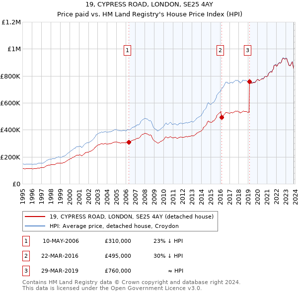 19, CYPRESS ROAD, LONDON, SE25 4AY: Price paid vs HM Land Registry's House Price Index