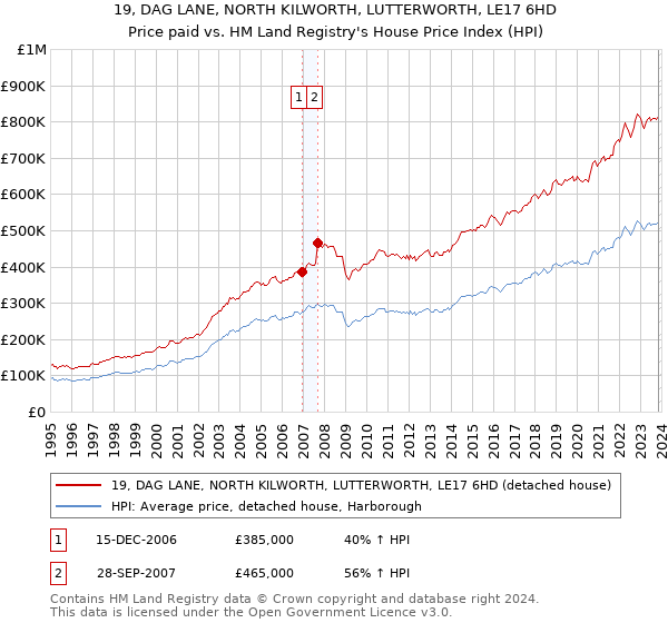 19, DAG LANE, NORTH KILWORTH, LUTTERWORTH, LE17 6HD: Price paid vs HM Land Registry's House Price Index