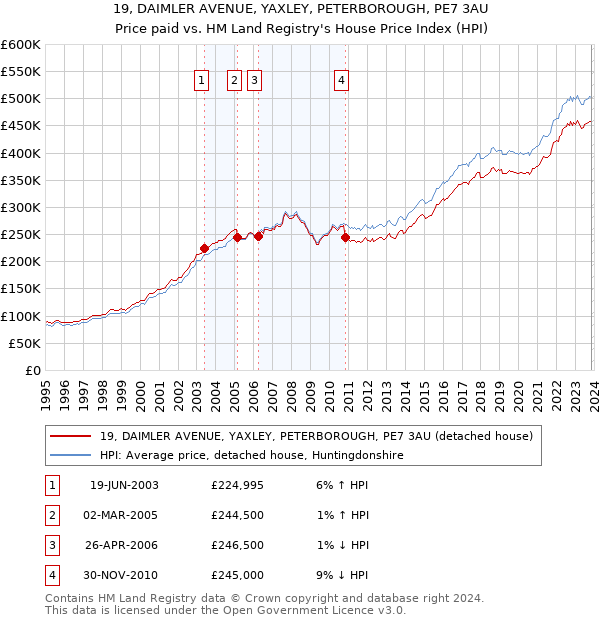19, DAIMLER AVENUE, YAXLEY, PETERBOROUGH, PE7 3AU: Price paid vs HM Land Registry's House Price Index