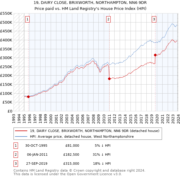 19, DAIRY CLOSE, BRIXWORTH, NORTHAMPTON, NN6 9DR: Price paid vs HM Land Registry's House Price Index