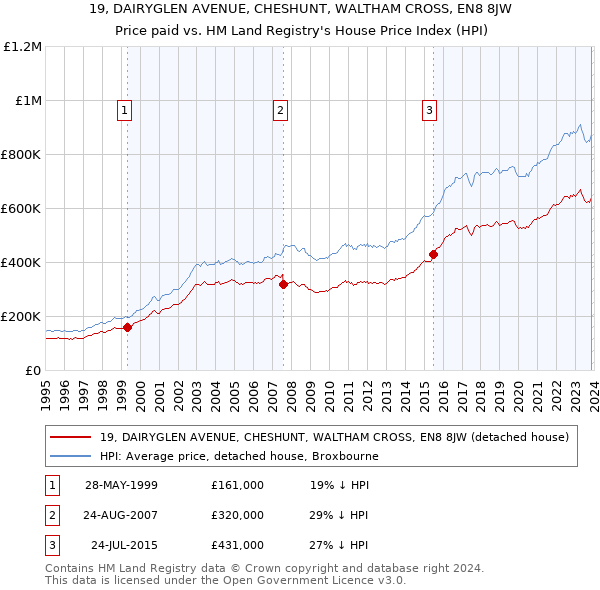 19, DAIRYGLEN AVENUE, CHESHUNT, WALTHAM CROSS, EN8 8JW: Price paid vs HM Land Registry's House Price Index