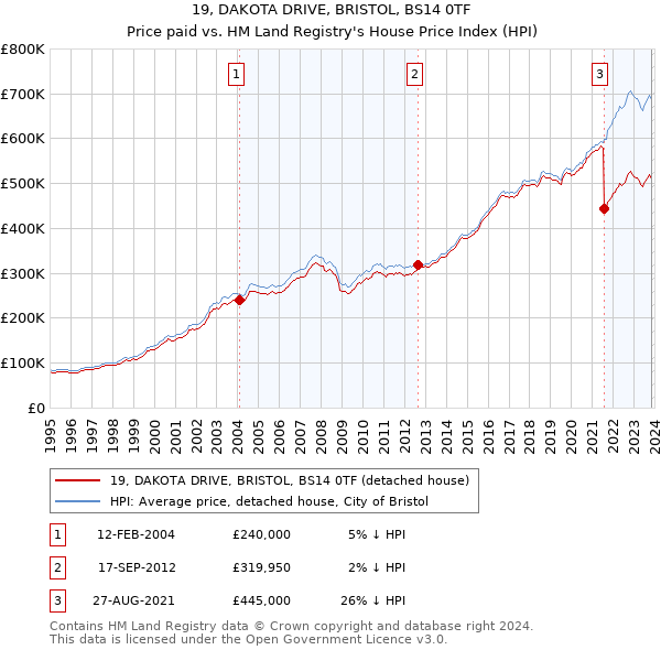 19, DAKOTA DRIVE, BRISTOL, BS14 0TF: Price paid vs HM Land Registry's House Price Index