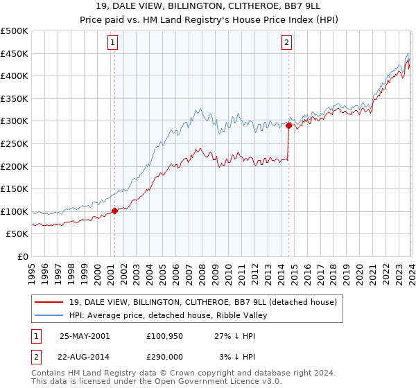 19, DALE VIEW, BILLINGTON, CLITHEROE, BB7 9LL: Price paid vs HM Land Registry's House Price Index