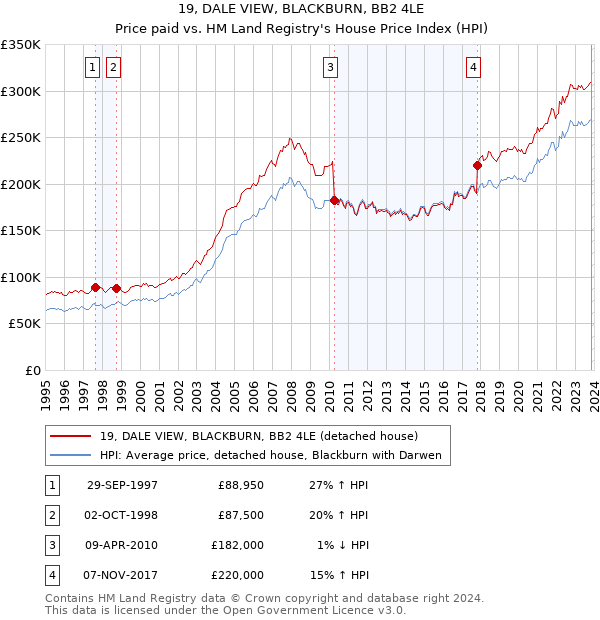 19, DALE VIEW, BLACKBURN, BB2 4LE: Price paid vs HM Land Registry's House Price Index