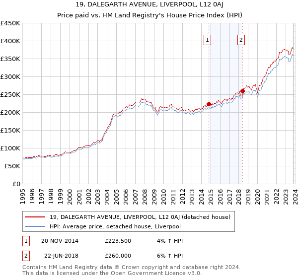 19, DALEGARTH AVENUE, LIVERPOOL, L12 0AJ: Price paid vs HM Land Registry's House Price Index