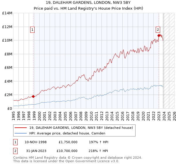19, DALEHAM GARDENS, LONDON, NW3 5BY: Price paid vs HM Land Registry's House Price Index
