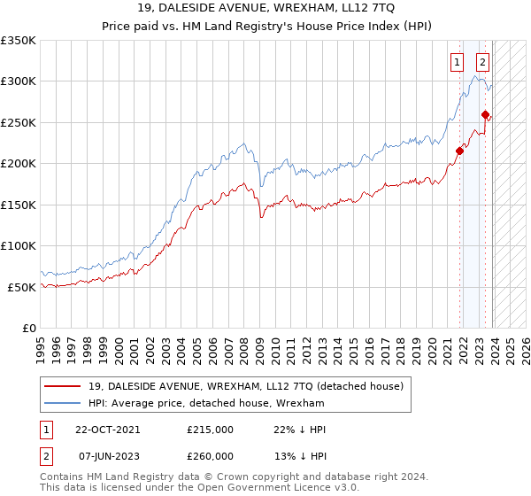 19, DALESIDE AVENUE, WREXHAM, LL12 7TQ: Price paid vs HM Land Registry's House Price Index