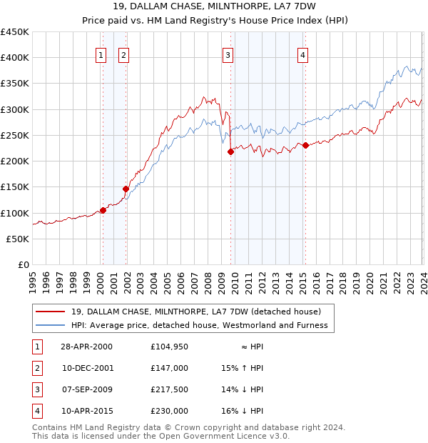 19, DALLAM CHASE, MILNTHORPE, LA7 7DW: Price paid vs HM Land Registry's House Price Index