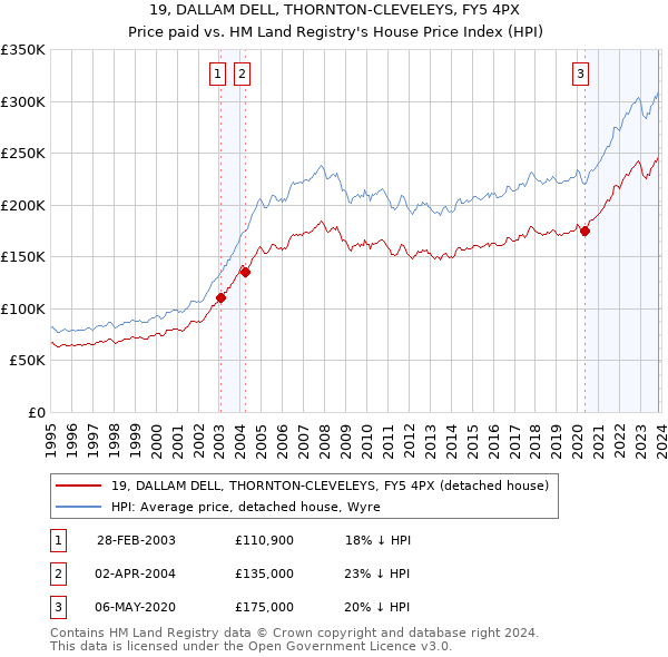 19, DALLAM DELL, THORNTON-CLEVELEYS, FY5 4PX: Price paid vs HM Land Registry's House Price Index