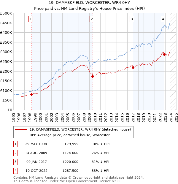 19, DAMASKFIELD, WORCESTER, WR4 0HY: Price paid vs HM Land Registry's House Price Index