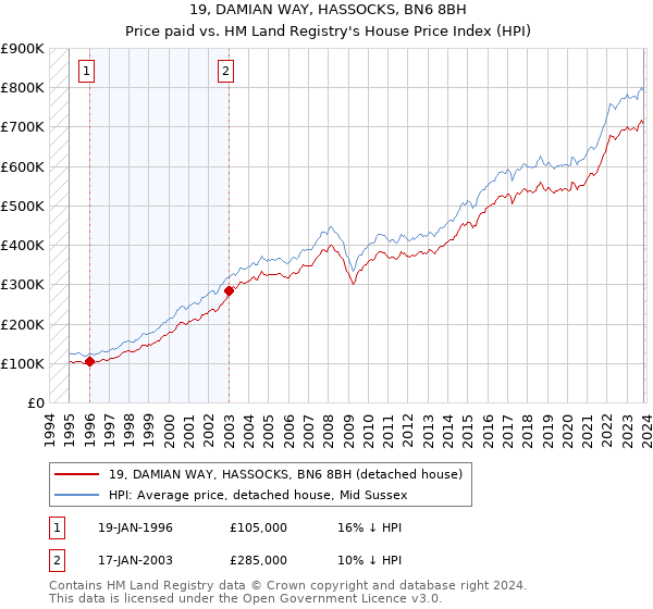 19, DAMIAN WAY, HASSOCKS, BN6 8BH: Price paid vs HM Land Registry's House Price Index