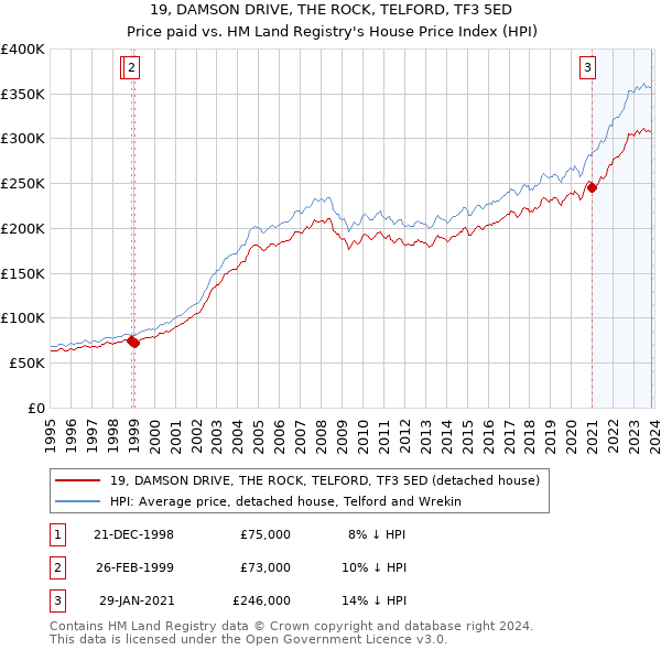 19, DAMSON DRIVE, THE ROCK, TELFORD, TF3 5ED: Price paid vs HM Land Registry's House Price Index