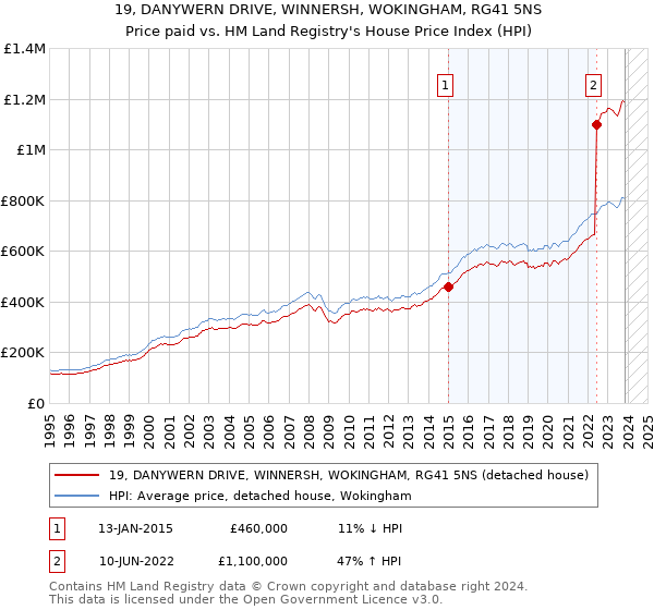 19, DANYWERN DRIVE, WINNERSH, WOKINGHAM, RG41 5NS: Price paid vs HM Land Registry's House Price Index