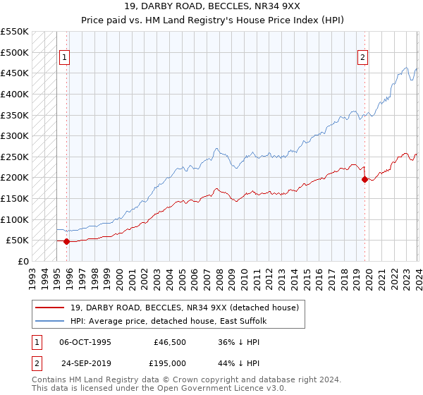 19, DARBY ROAD, BECCLES, NR34 9XX: Price paid vs HM Land Registry's House Price Index