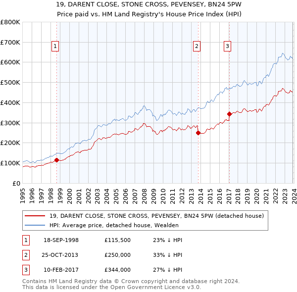 19, DARENT CLOSE, STONE CROSS, PEVENSEY, BN24 5PW: Price paid vs HM Land Registry's House Price Index