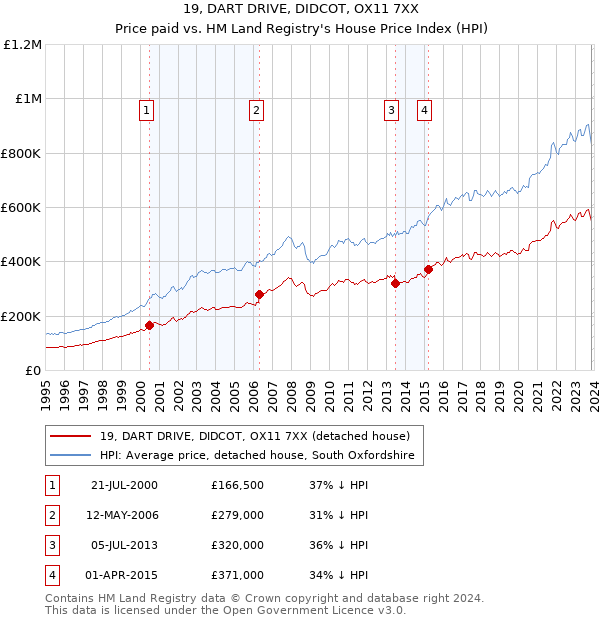 19, DART DRIVE, DIDCOT, OX11 7XX: Price paid vs HM Land Registry's House Price Index
