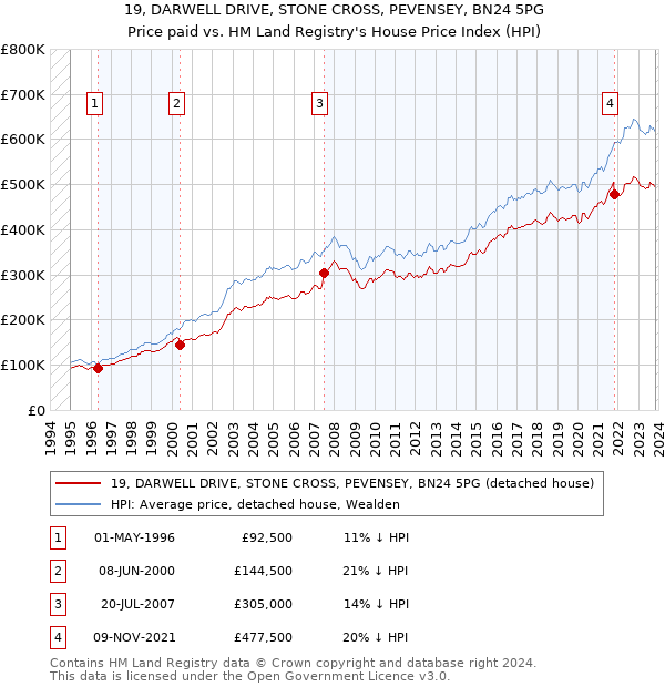 19, DARWELL DRIVE, STONE CROSS, PEVENSEY, BN24 5PG: Price paid vs HM Land Registry's House Price Index