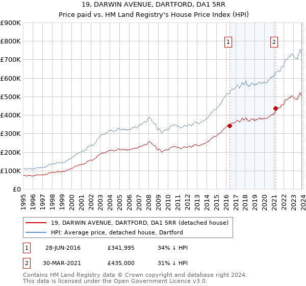 19, DARWIN AVENUE, DARTFORD, DA1 5RR: Price paid vs HM Land Registry's House Price Index