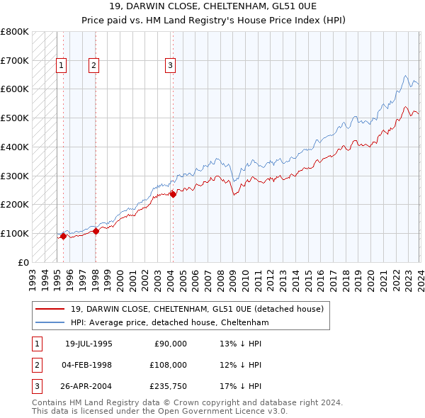 19, DARWIN CLOSE, CHELTENHAM, GL51 0UE: Price paid vs HM Land Registry's House Price Index