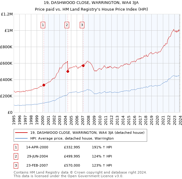 19, DASHWOOD CLOSE, WARRINGTON, WA4 3JA: Price paid vs HM Land Registry's House Price Index