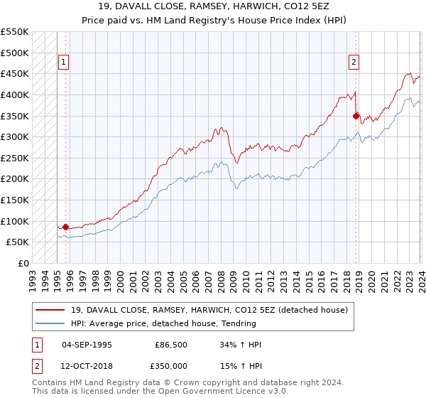 19, DAVALL CLOSE, RAMSEY, HARWICH, CO12 5EZ: Price paid vs HM Land Registry's House Price Index