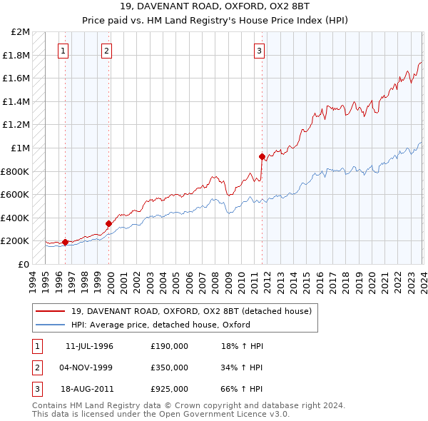 19, DAVENANT ROAD, OXFORD, OX2 8BT: Price paid vs HM Land Registry's House Price Index
