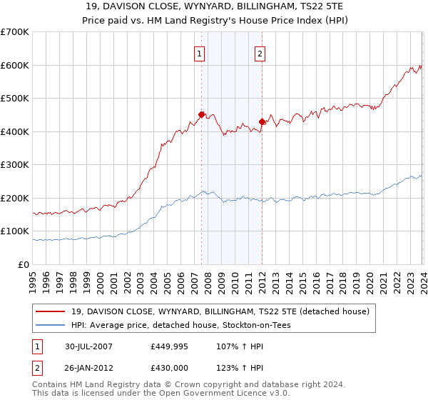 19, DAVISON CLOSE, WYNYARD, BILLINGHAM, TS22 5TE: Price paid vs HM Land Registry's House Price Index