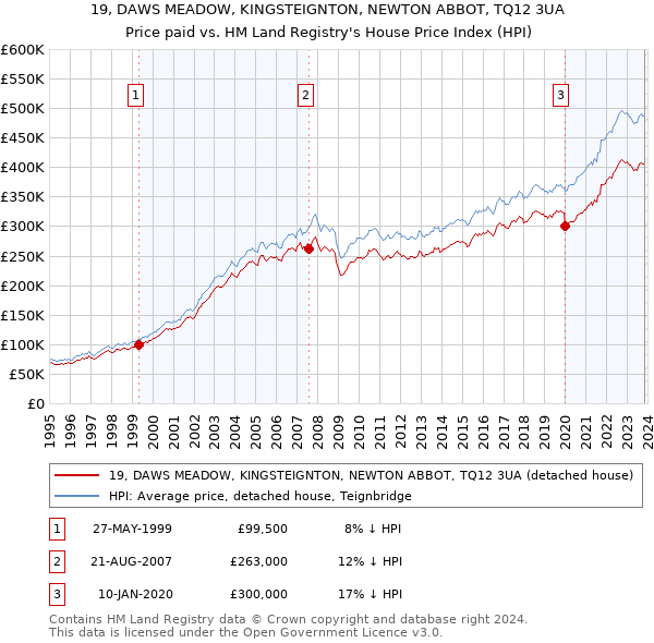 19, DAWS MEADOW, KINGSTEIGNTON, NEWTON ABBOT, TQ12 3UA: Price paid vs HM Land Registry's House Price Index