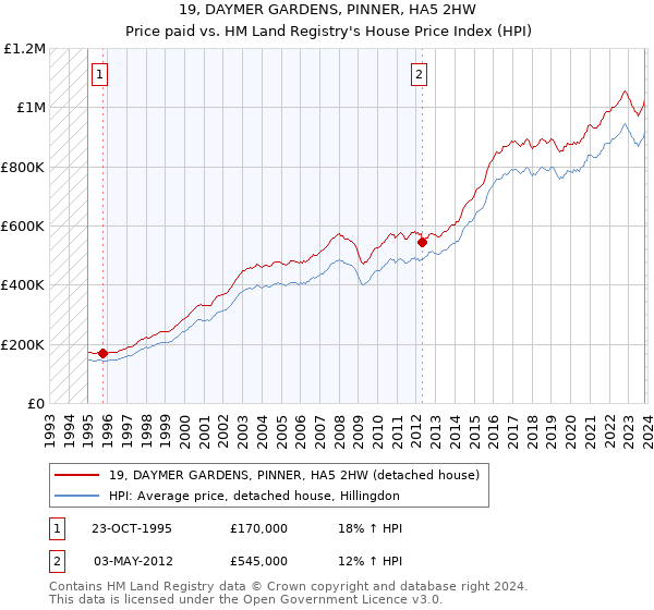 19, DAYMER GARDENS, PINNER, HA5 2HW: Price paid vs HM Land Registry's House Price Index