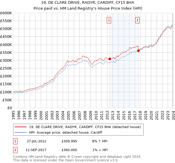 19, DE CLARE DRIVE, RADYR, CARDIFF, CF15 8HA: Price paid vs HM Land Registry's House Price Index