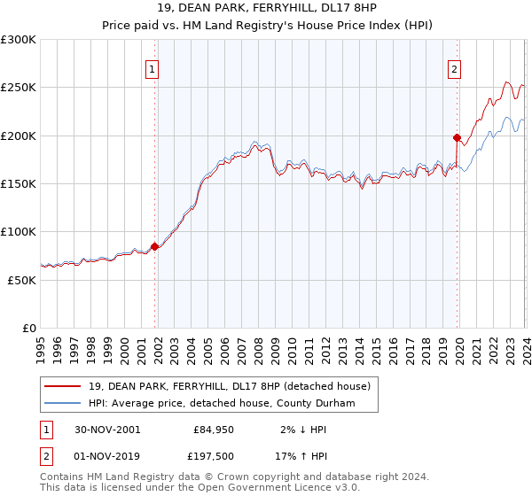 19, DEAN PARK, FERRYHILL, DL17 8HP: Price paid vs HM Land Registry's House Price Index