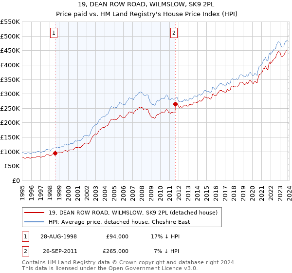 19, DEAN ROW ROAD, WILMSLOW, SK9 2PL: Price paid vs HM Land Registry's House Price Index